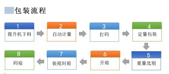 袋中袋包装流程图